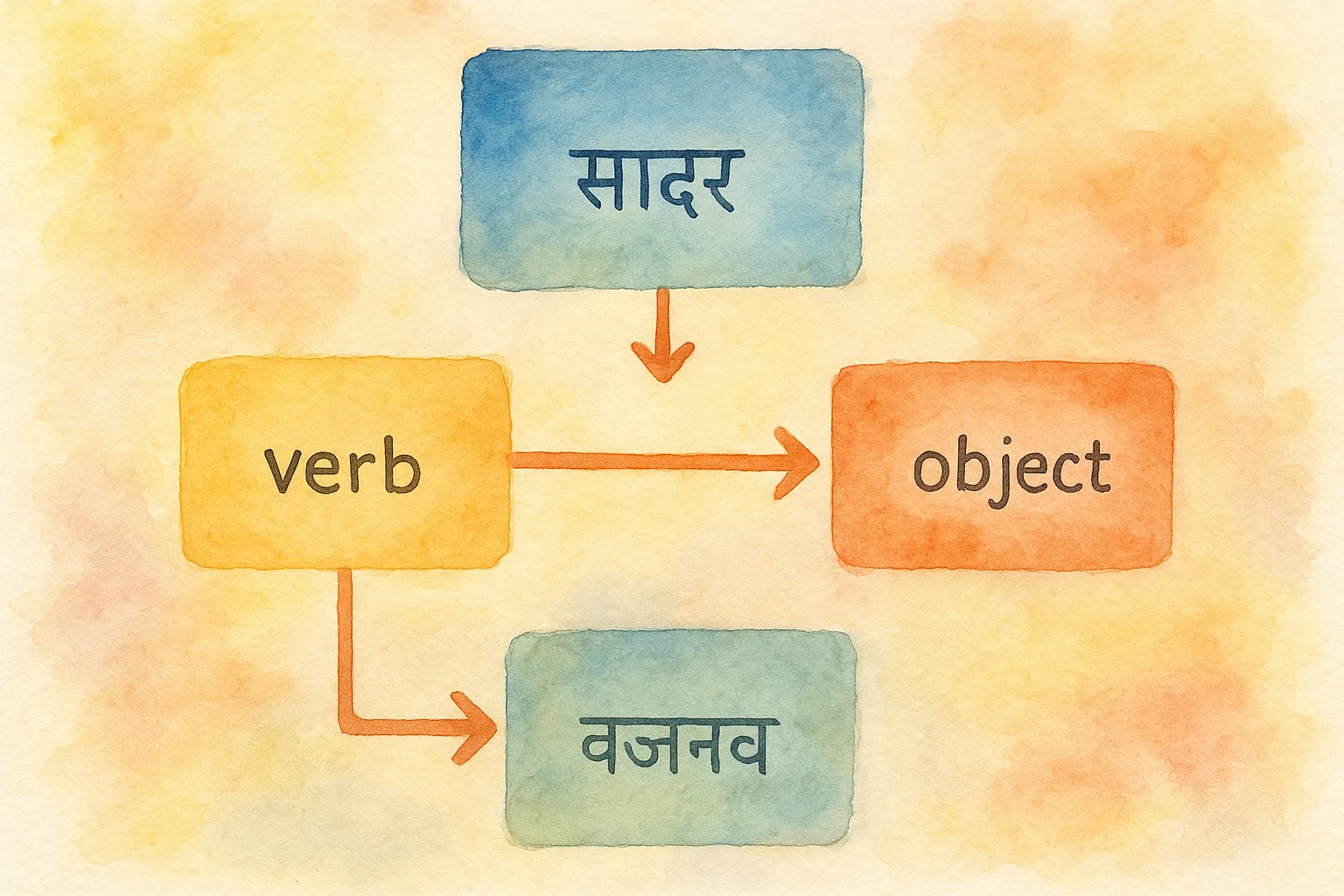 Learn Hindi: Understanding Simple Sentences